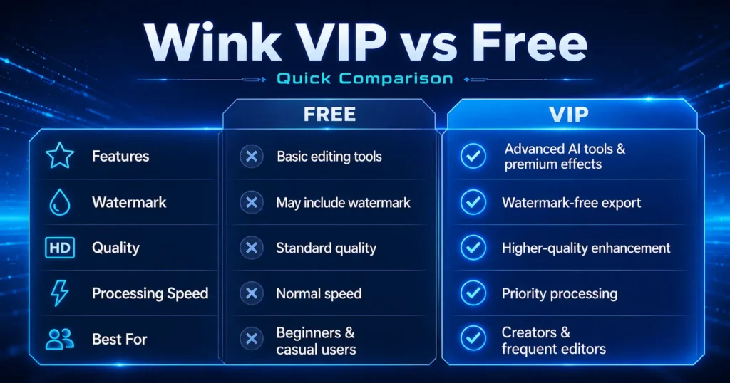 Wink VIP vs Free: Which Version Is Best for Video and Photo Editing? Wink VIP vs Free comparison infographic with features, watermark, quality, and speed.